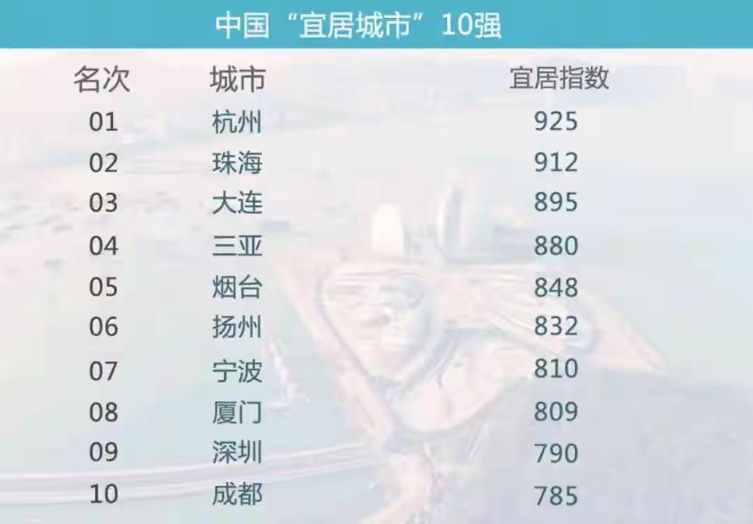 说实话，刚看到这份2025年最新的宜居城市榜单时，我第一反应是：这排名是不是搞反