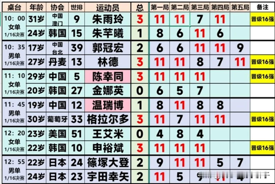 2026横滨冠军赛，截至目前晋级情况如下：世排第5陈幸同(中国)3-0晋级女单