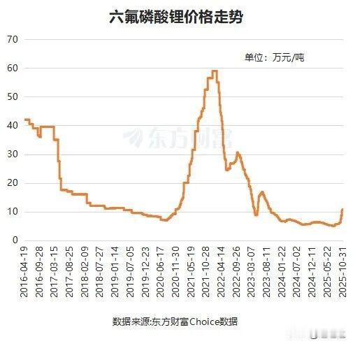 所谓的六氟磷酸锂价格翻倍毫无意义，只是回到盈亏平衡，多氟多百分之十的毛利