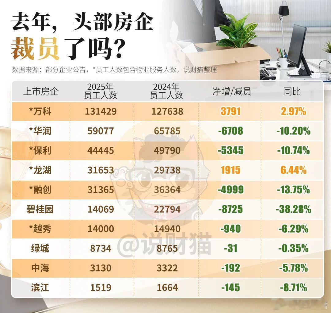 爆雷潮后，房企收入大揭秘以前干房地产是暴利，现在变成芯片了。最近，韩国SK海力士