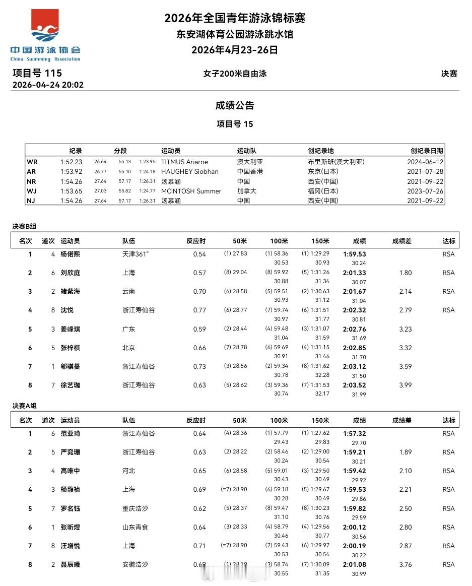 全国青年游泳锦标赛第二天决赛成绩公告