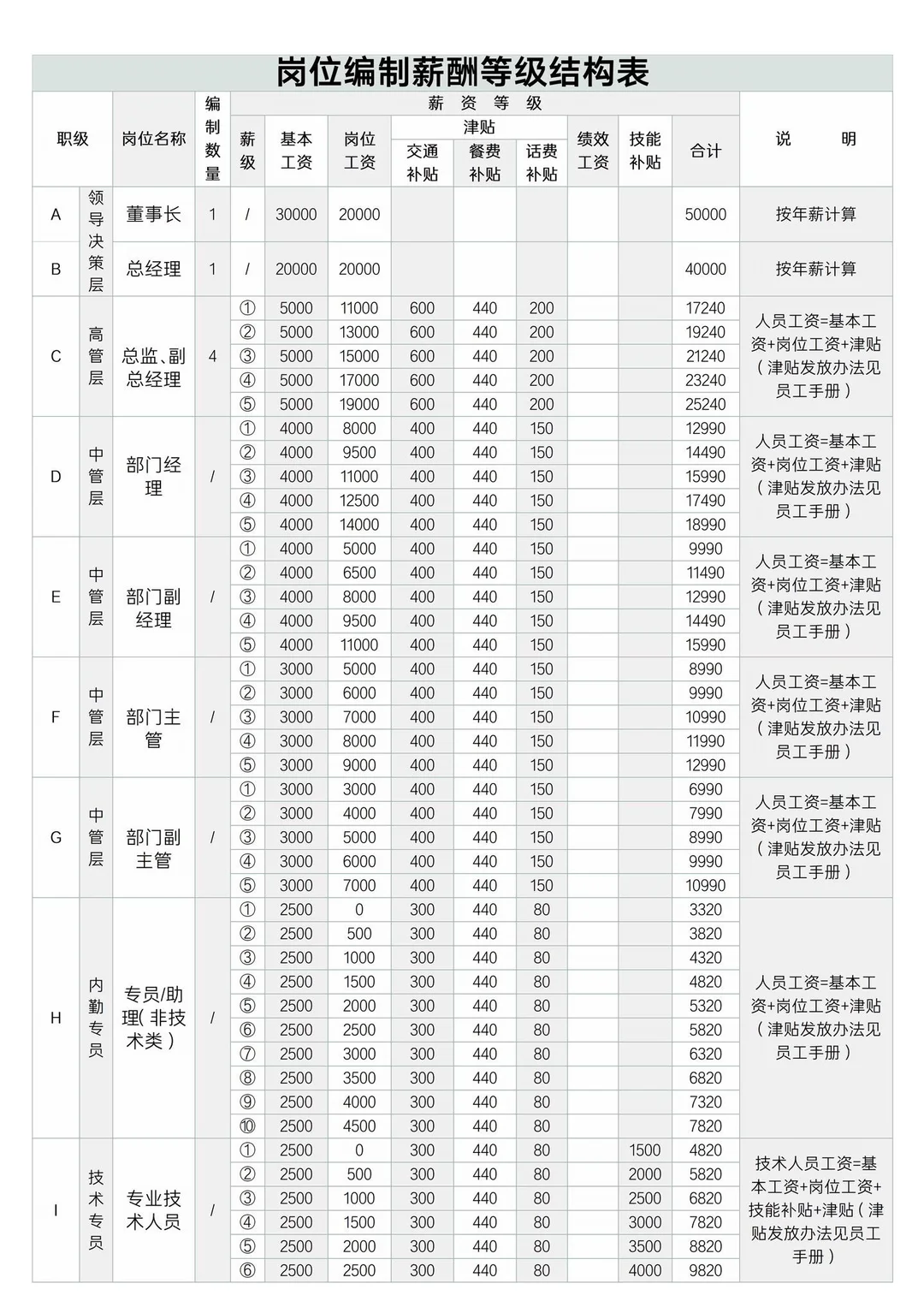 岗位编制薪酬等级结构表