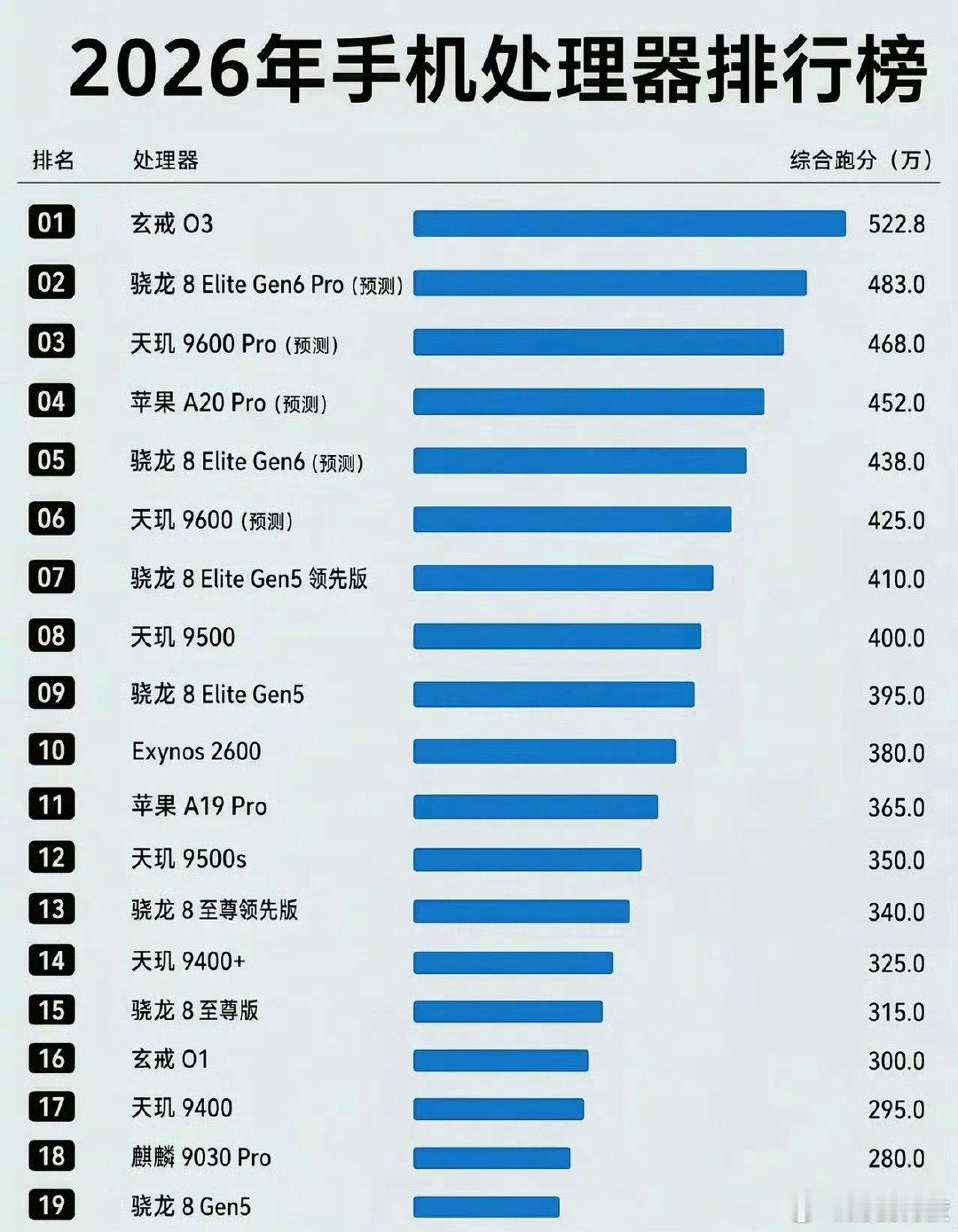 玄戒O3娱乐兔跑分，遥遥领先​