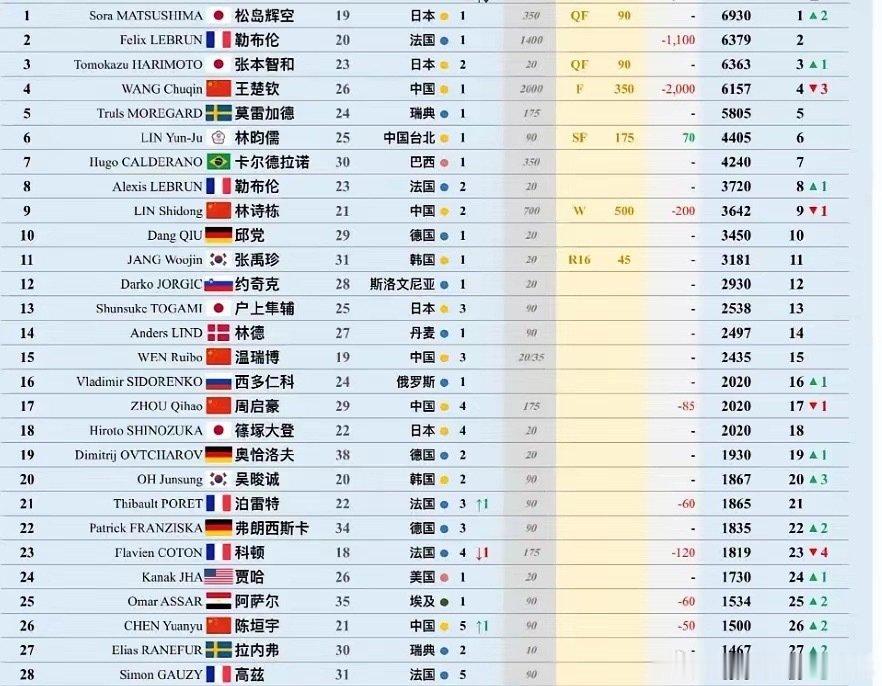 王楚钦掉到了世界第四！有意思的是，樊振东拿到奥运冠军的时候，同样处在世界第四的位置。​