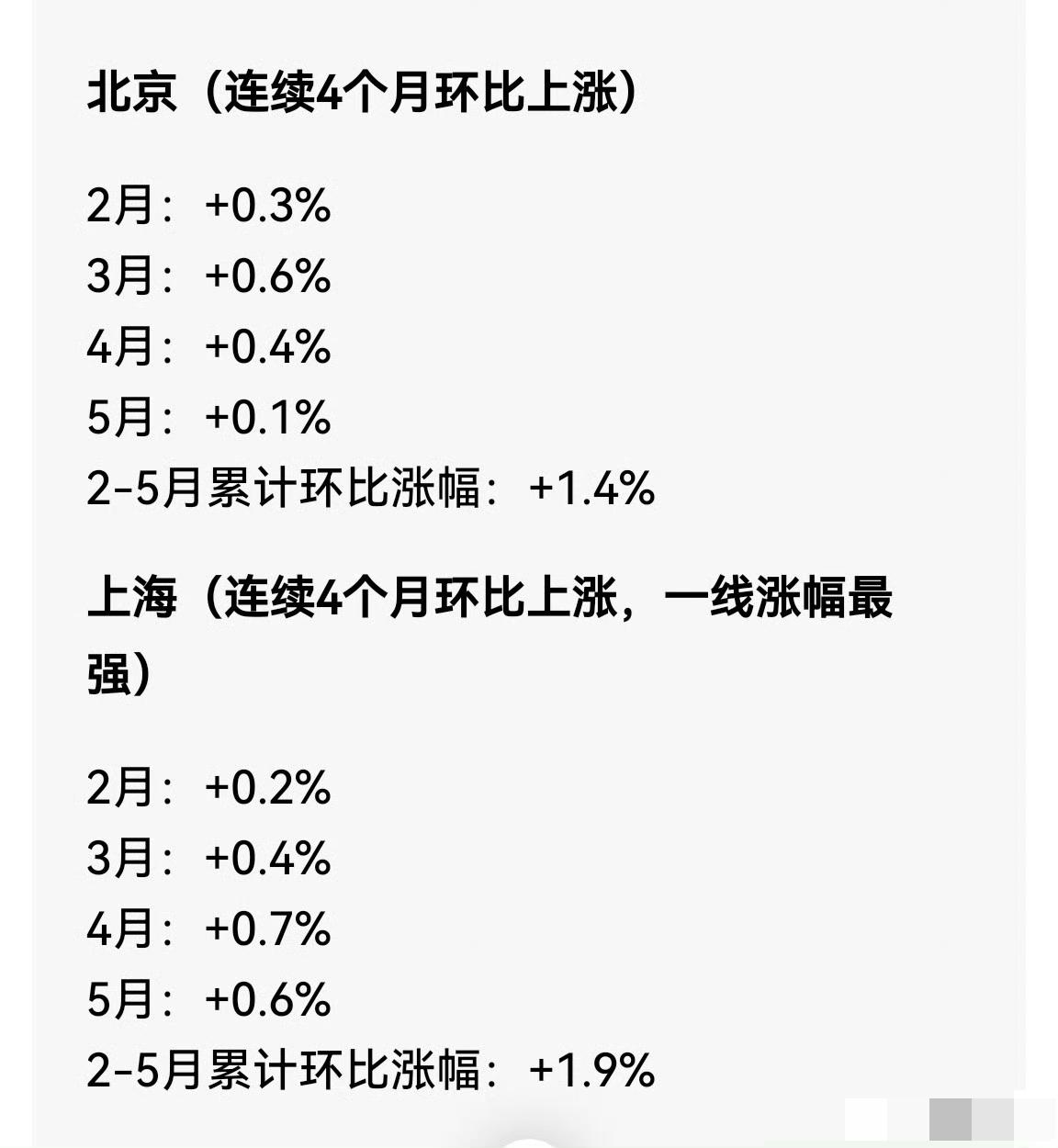 5月北京二手房网签1.6万套，同比上涨12%；上海成交2.8万套，同比大涨31%