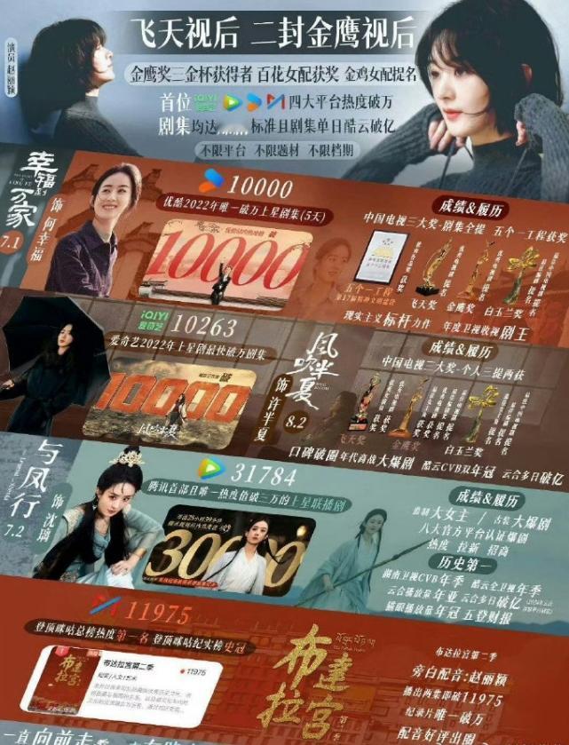 赵丽颖目前还是85花领头羊目前为止，5位85花都已经拥有破万剧，杨幂的《生万物