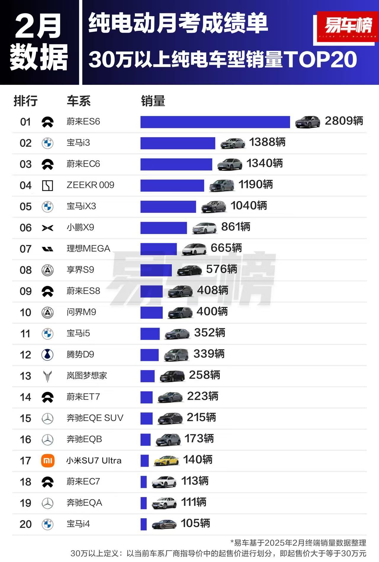 看看2月份纯电市场的数据：10万以下的小车，五菱宏光mini、海鸥和星愿遥遥领先