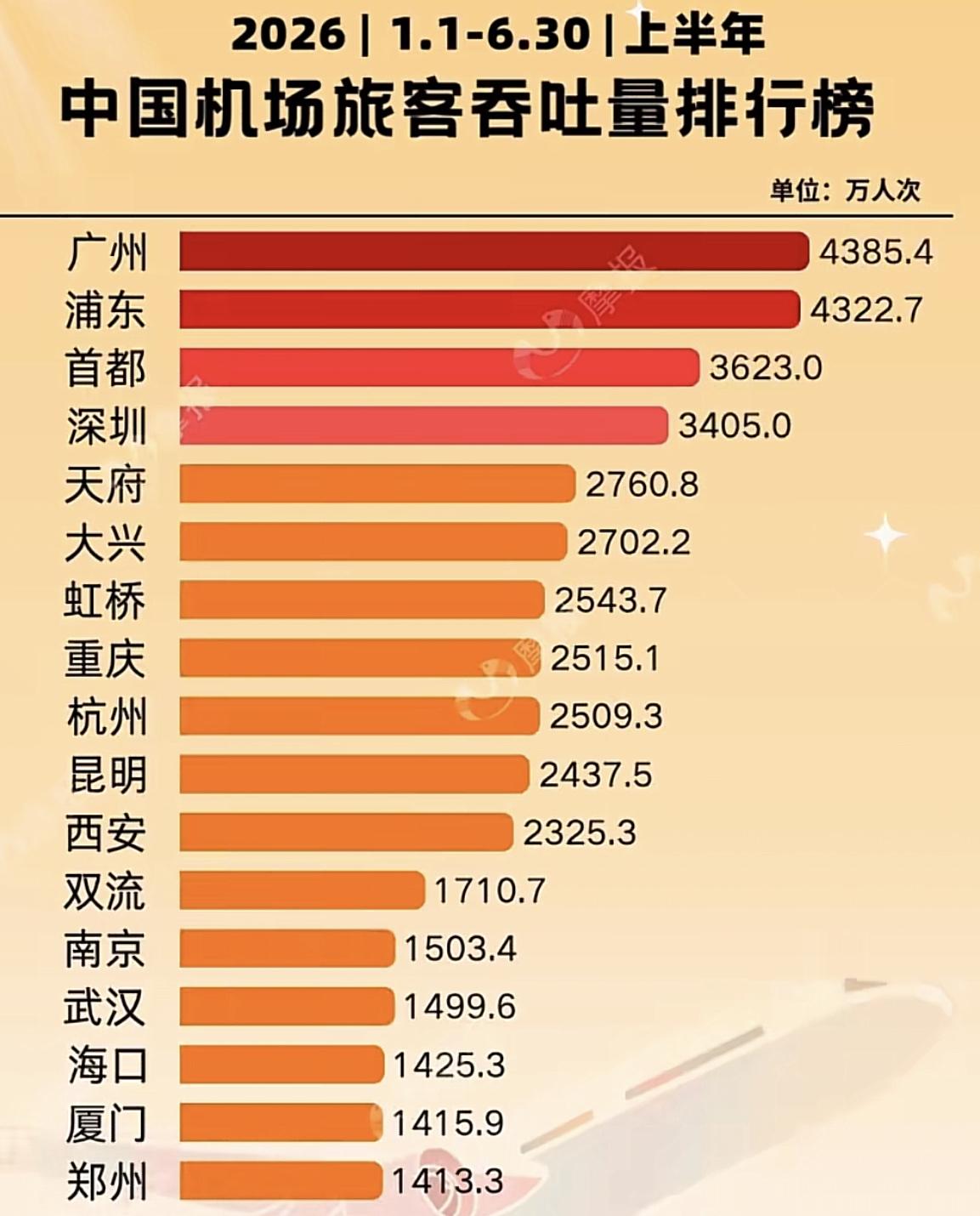 广州白云机场客流量超越上海浦东机场，再次登顶全国第一！这是广州对外地游客友好