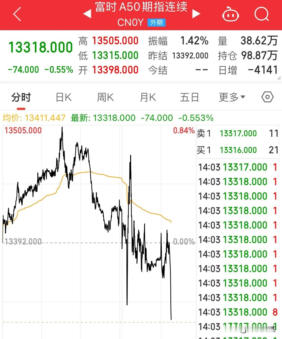 A50跳水！指数全线走低，成交量萎缩500亿，创业板跌幅1.48%A50午后