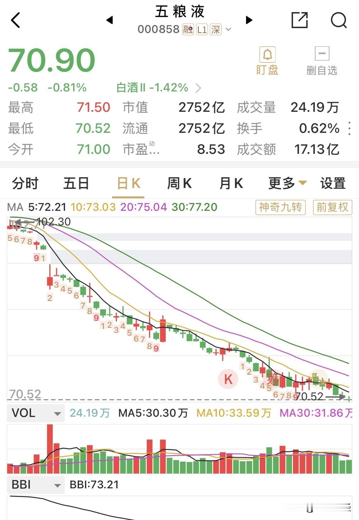 在双创再次大涨的背景下，五粮液股价已经连续三个交易日续创新低点，今日盘中70.5