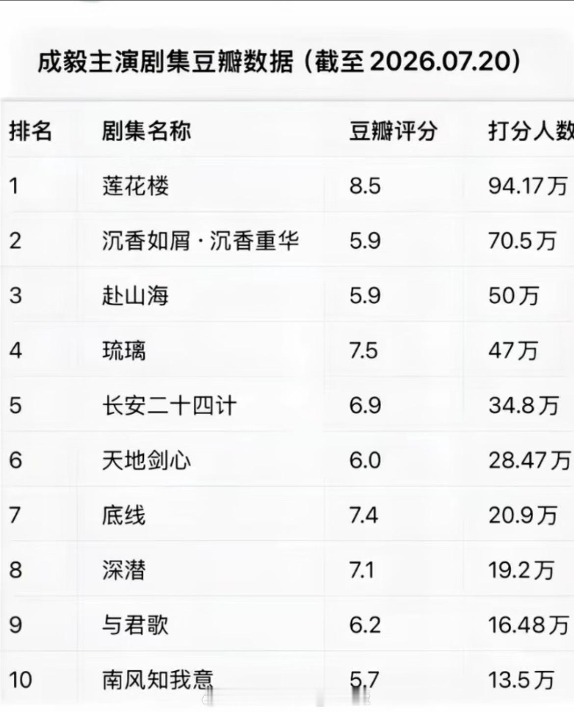 要知道，郫县打芬人数能破20万就已经是年度热门剧的水准，而成毅的剧基本盘就是30