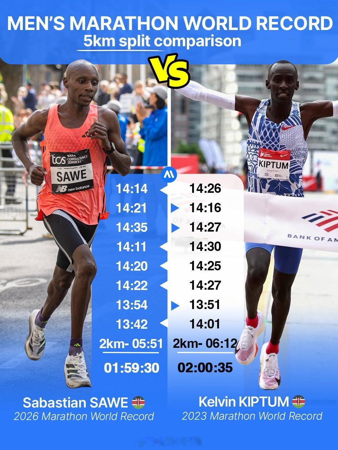 肯尼亚SabastianSAWE萨维在2026伦敦马拉松1:59:30完成