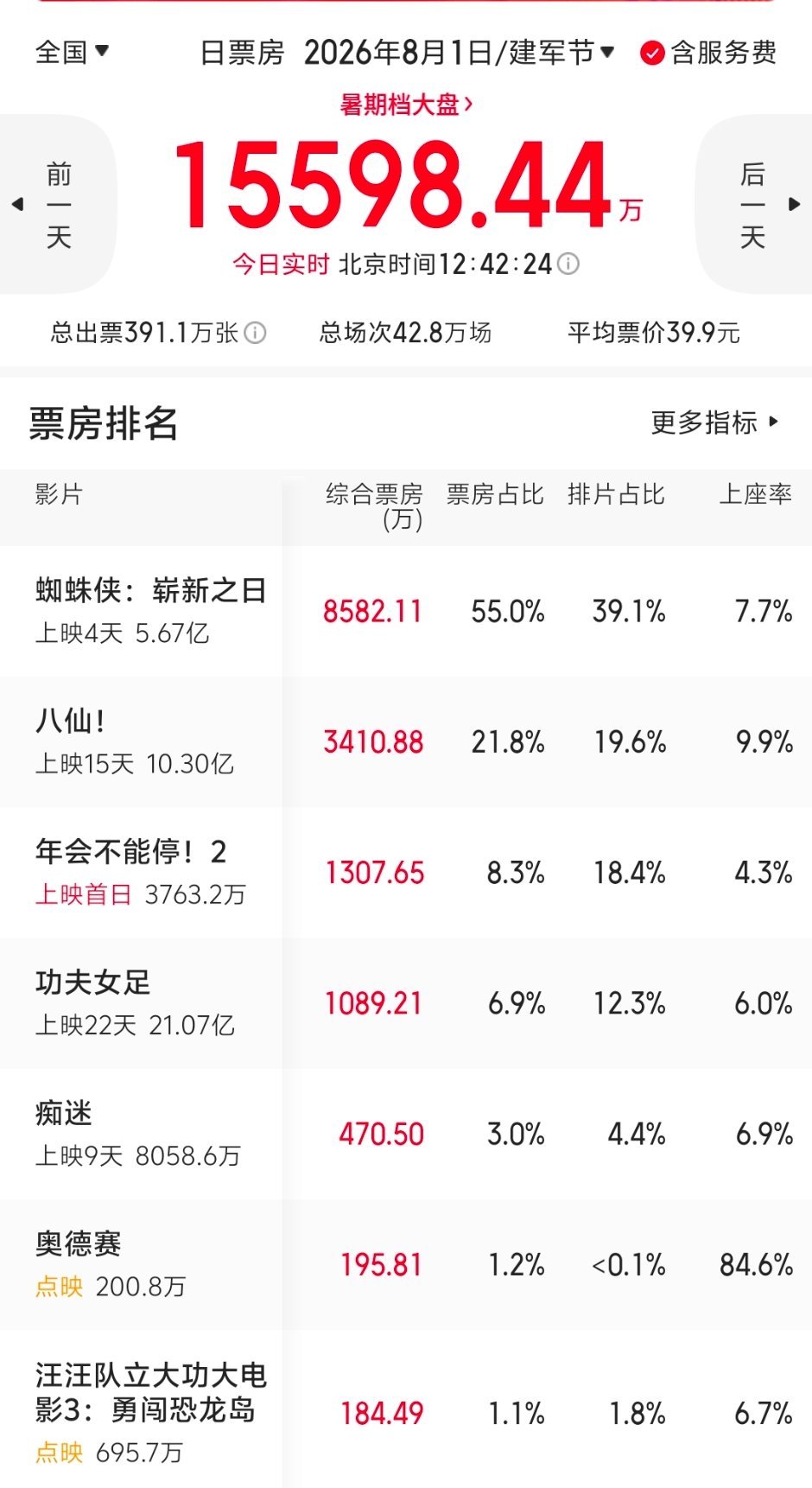 午间票房播报：在蜘蛛侠的攻势之下，只有八仙稳住了，上座率第一。蜘蛛侠除了首日冲的
