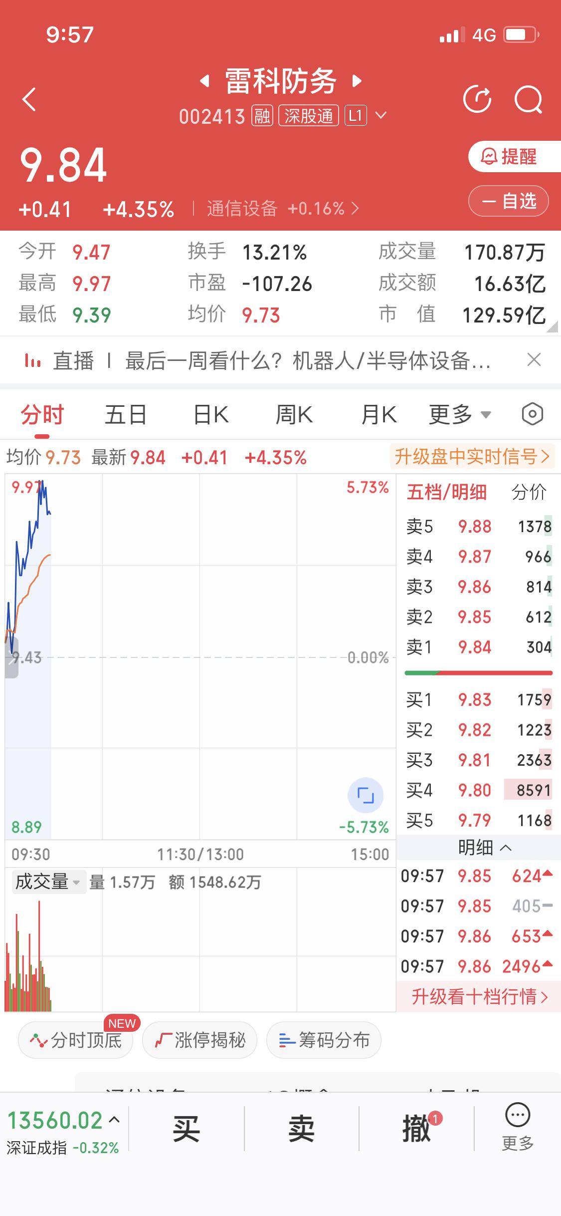 12月29日雷科防务这波拉升可太猛了！盘中快速上涨，5分钟内涨幅超2%，截至9点