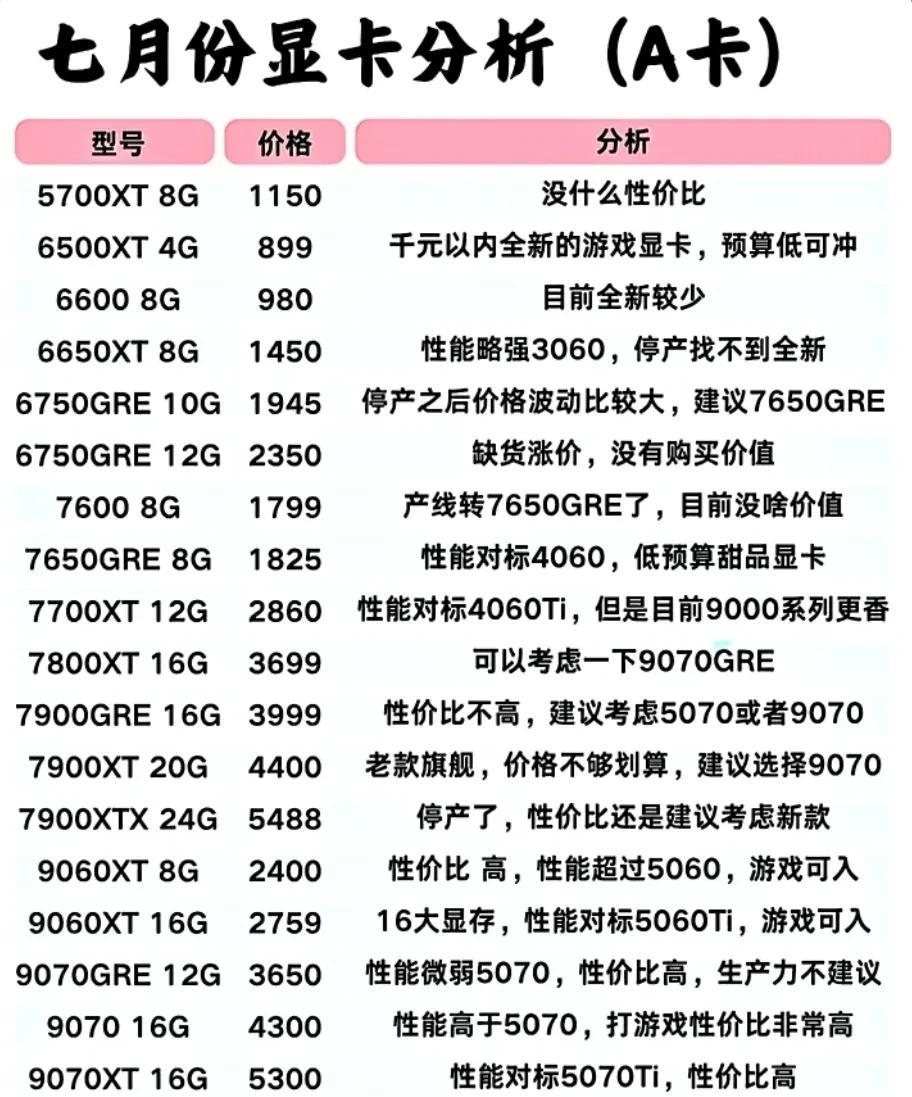 7月份显卡分析！看完再选！你的梦中卡在嘛？电脑数码硬件市场真是琢磨不透，一天一