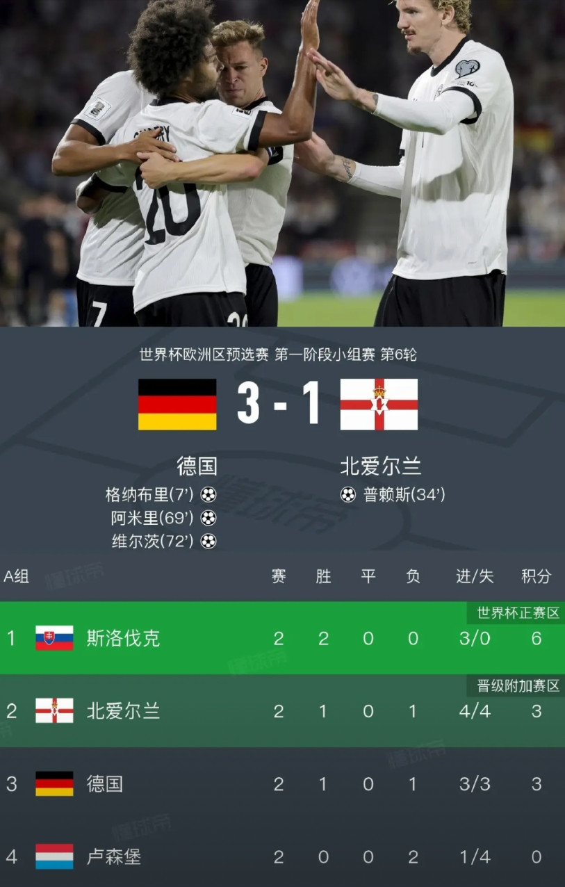 德国队终于赢球了，纳子的帅位可算是保住了！不过德国队这场面依旧抽象啊，进攻便秘，