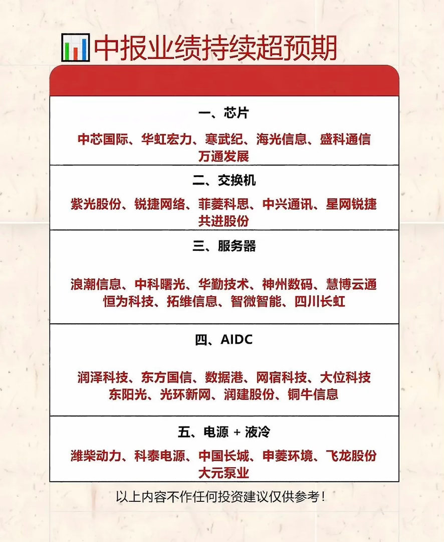 中报业绩超预期，五大板块强势股推荐！中报业绩超预期，那必须关注五大板块的强势股！