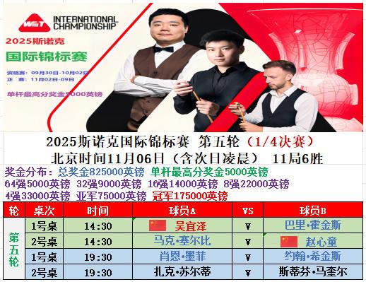 随着丁俊晖不敌墨菲、江俊憾负马奎尔，2025斯诺克国锦赛8强出炉，国手占据2席。