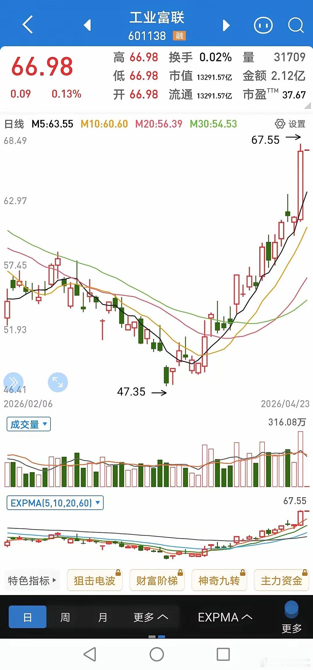 大盘这轮上涨的驱动力还是由科技股引领，科技七巨头不断创新高，各种科技概念加身的工