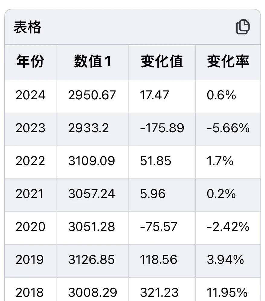 谁说不能保持永远年轻？谁说时光不能倒流？广西柳州做到了；2018年GDP300