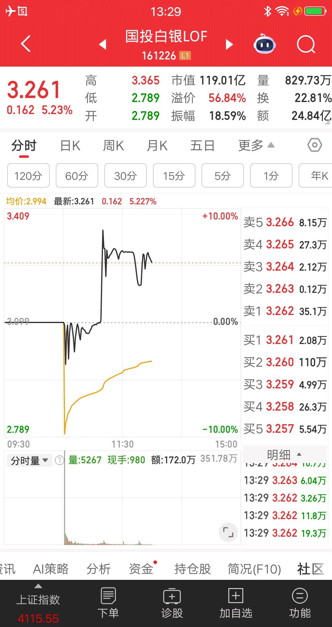 国投白银LOF终于开板放人了，今天10点30分复牌，价格最低砸到2.789也就是
