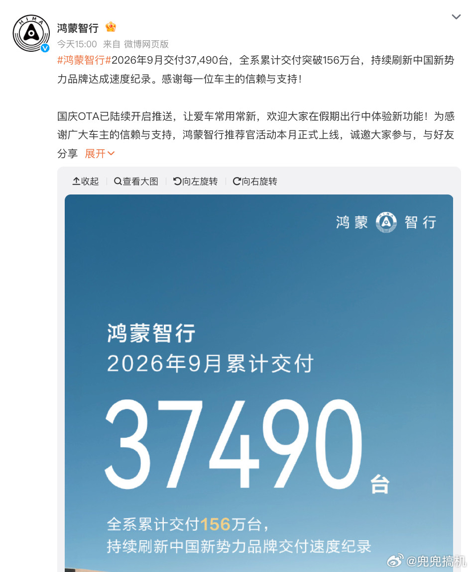 鸿蒙智行9月交付37490台，全系累计交付突破156万台。9月鸿蒙智行一口气推了四款新车，智界RX上