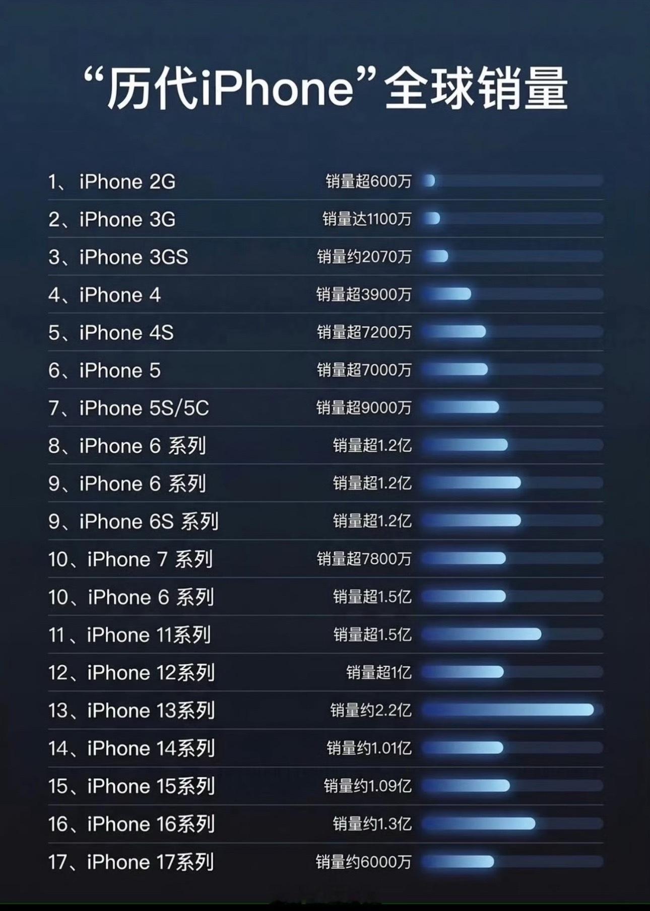 iPhone17销量冲击4000万台大关iPhone18标准版要等到明年春季才