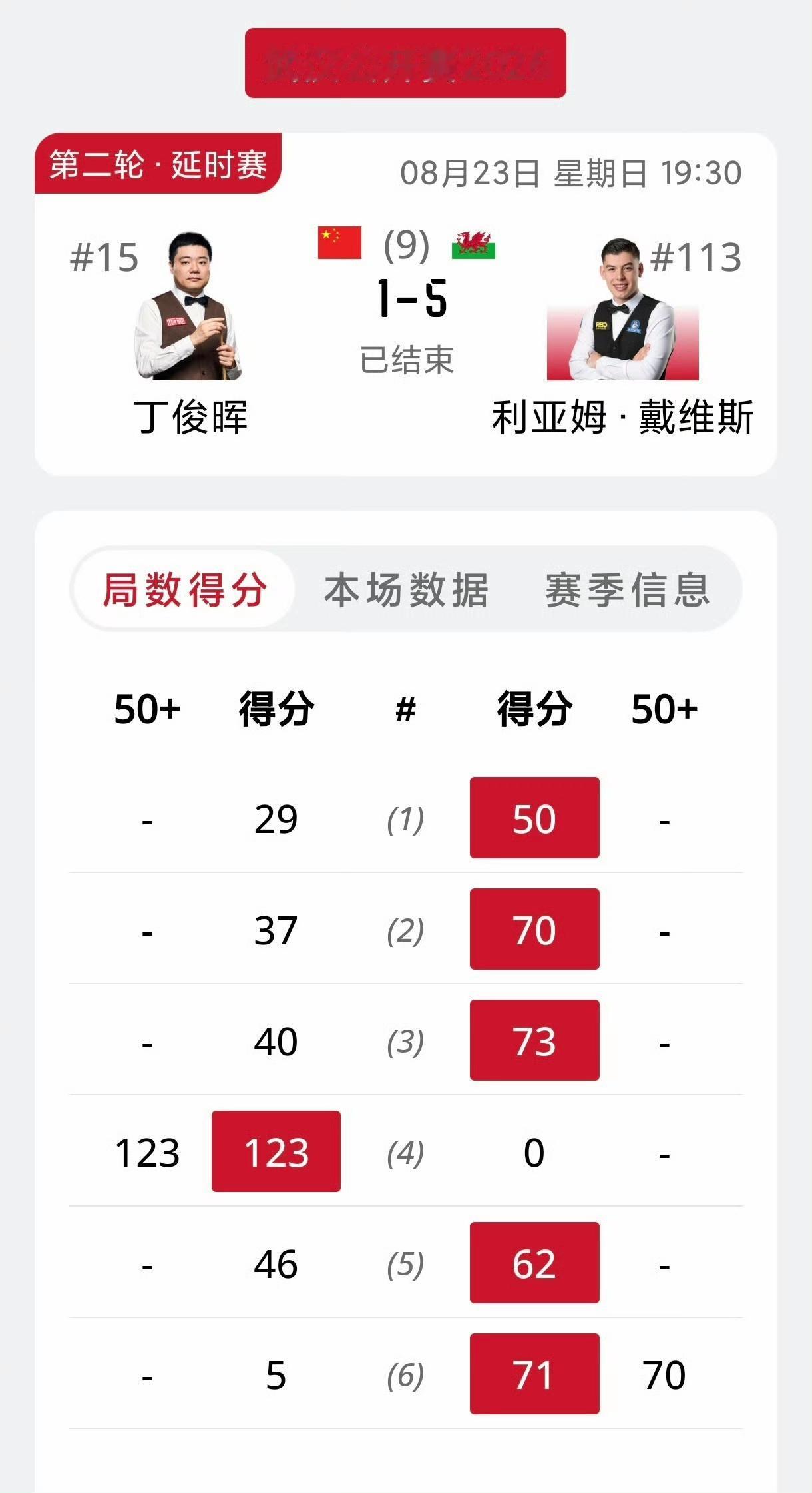 斯诺克武汉公开赛64进32，今晚两场焦点战，同为80五虎，差距竟如此之大。丁俊