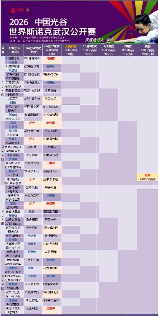 2026斯诺克武汉公开赛资格赛跟中国公开赛资格赛有点不同，武汉公开赛资格赛需进行