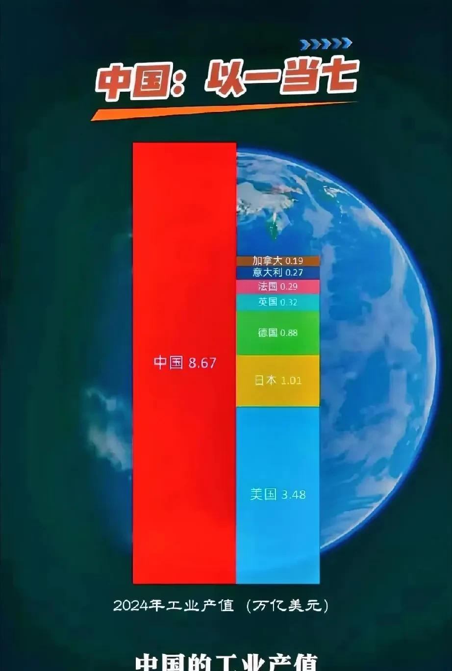 G7是是世界最强大的七个大国共商天下大事的顶级组织，7国工业总产值占全球比例高达