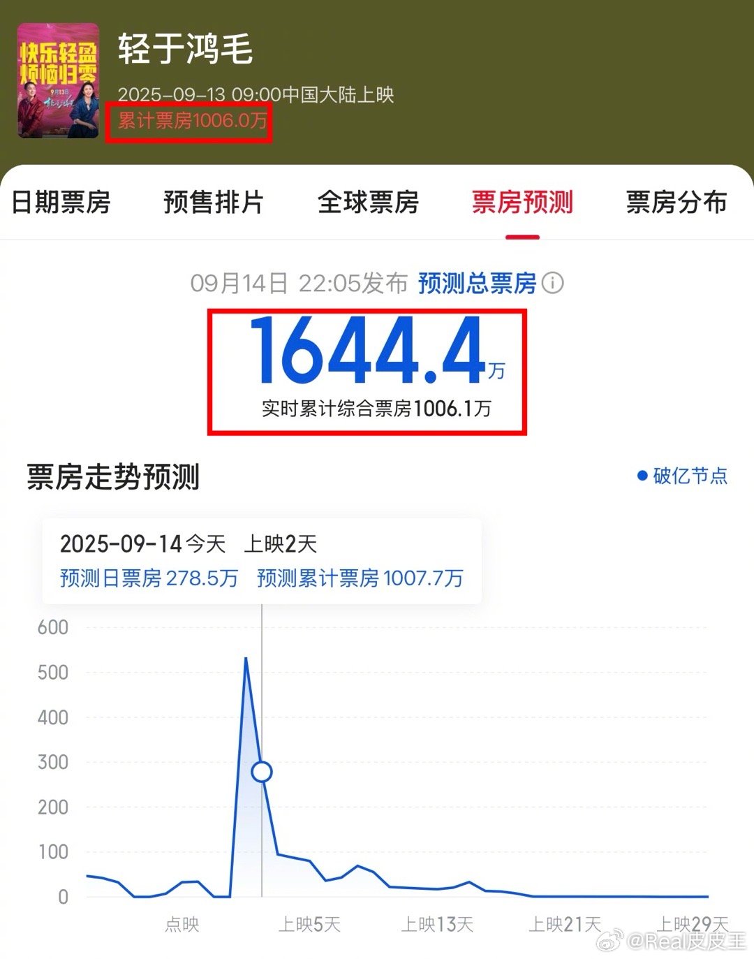 宋佳新片《轻于鸿毛》上映两天，票房仅1000w，预测总票房低至1600w左右……