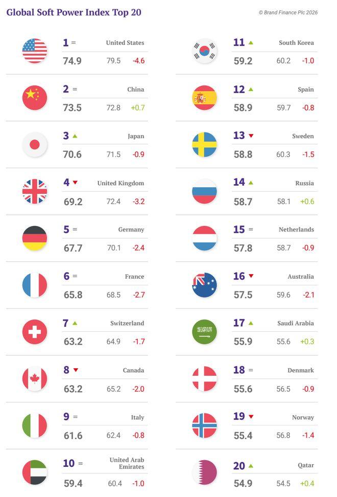 2026年全球软实力Top20，中国得分上涨2026年1月，英国品牌金融公司发