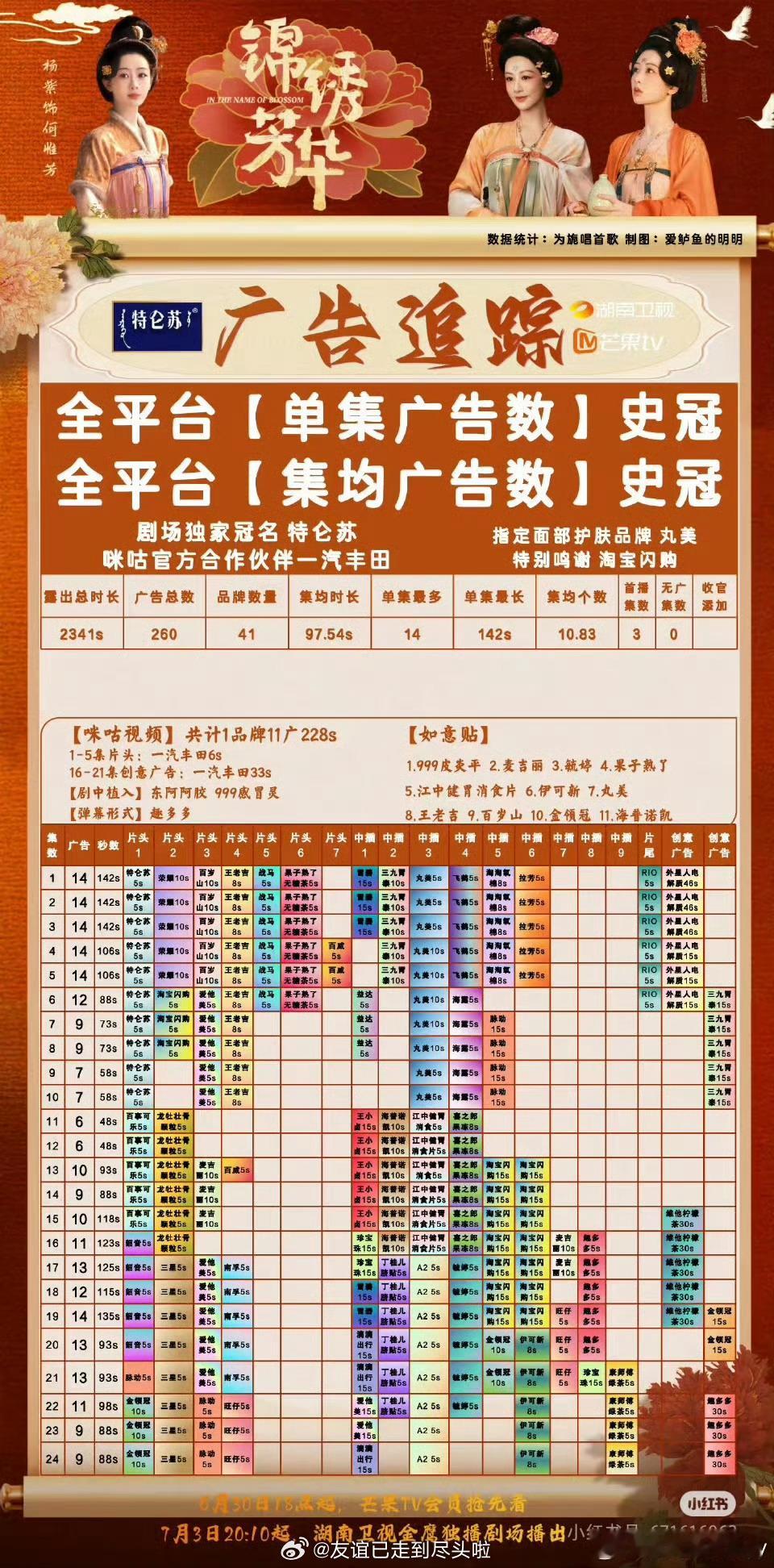 杨紫内娱招商的神杨紫的剧已经不是全集有广的level了，而是全集有多少广的lev