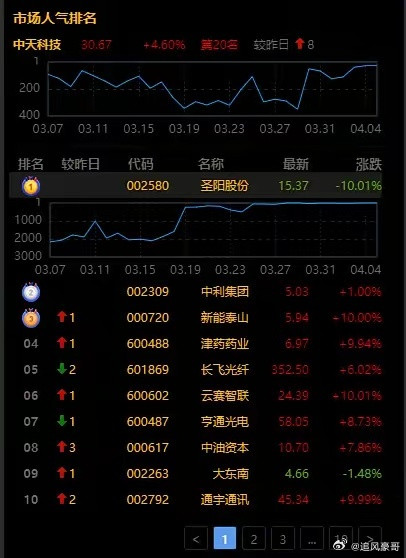 这十个创新药，科技巨头，业绩龙头，绿色能源，困境反转，人气龙头，股价低到5元1.