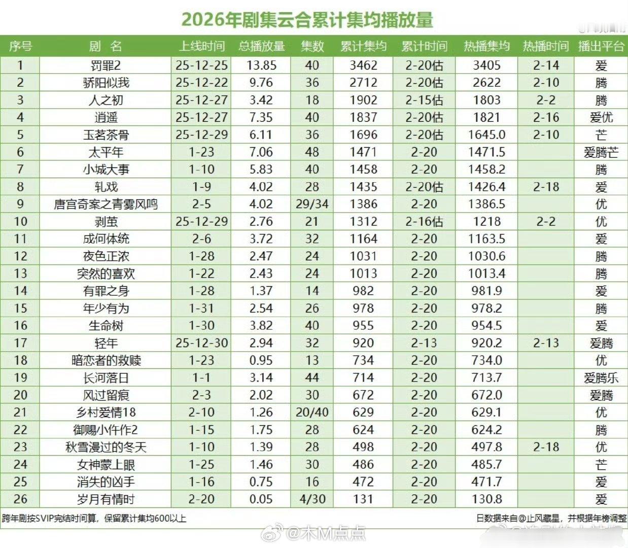 2026年云合累计集均，这行情不比当年，能上2000w都不错了