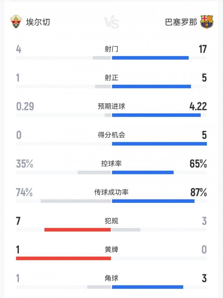 巴萨在西甲等于拜仁，这让皇马怎么追？最近三个月只在西甲输一场，输给皇家社会，