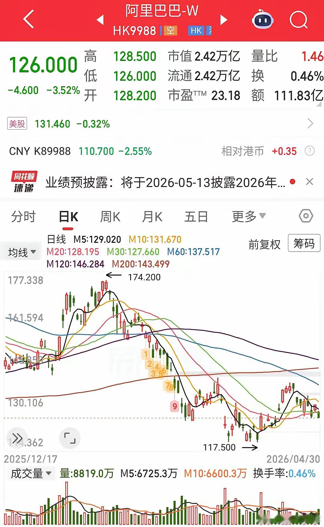 阿里股价跌成这样，三个原因说透了阿里股价最近一路往下走，跌了多少自己看K线就知道