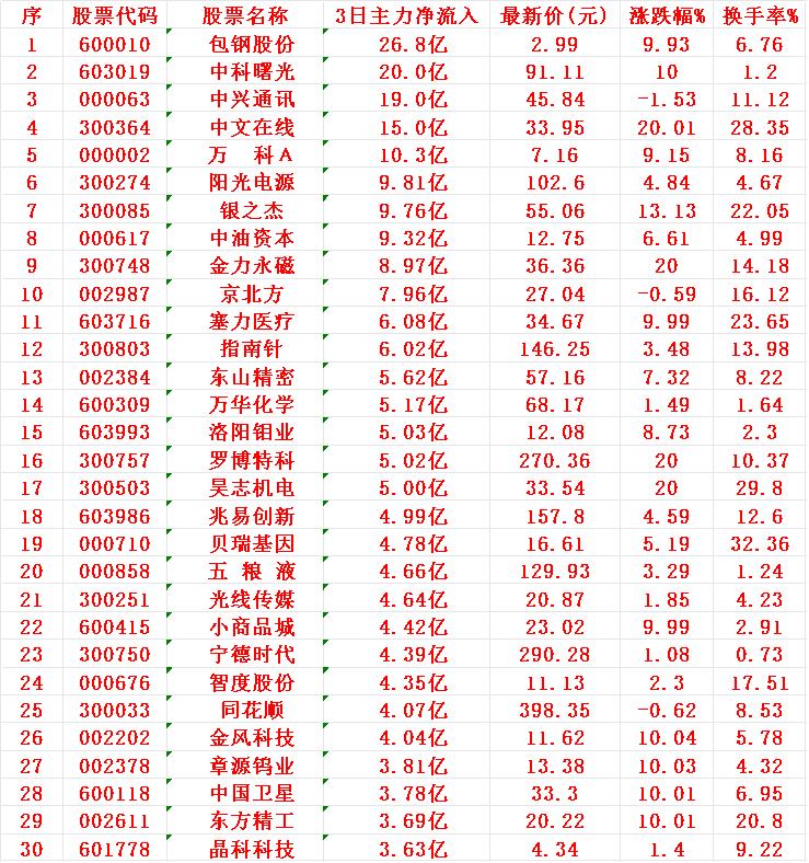 8月26日，前3天主力资金大幅买入的30名单！序名称3日主力净流入1