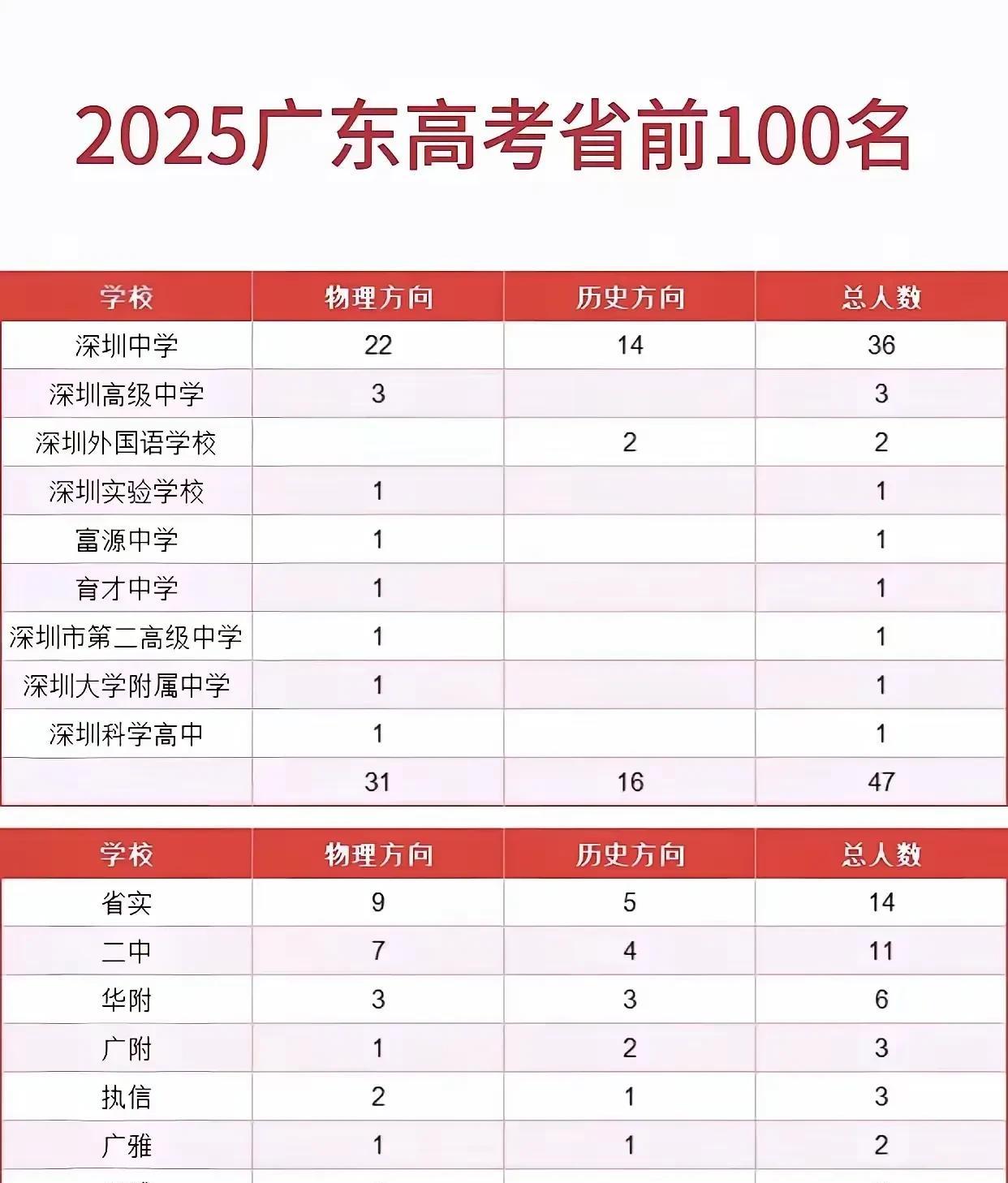 深圳中学太厉害了！今年广东高考省前100名中36名是深圳中学的！广州七所顶尖高中