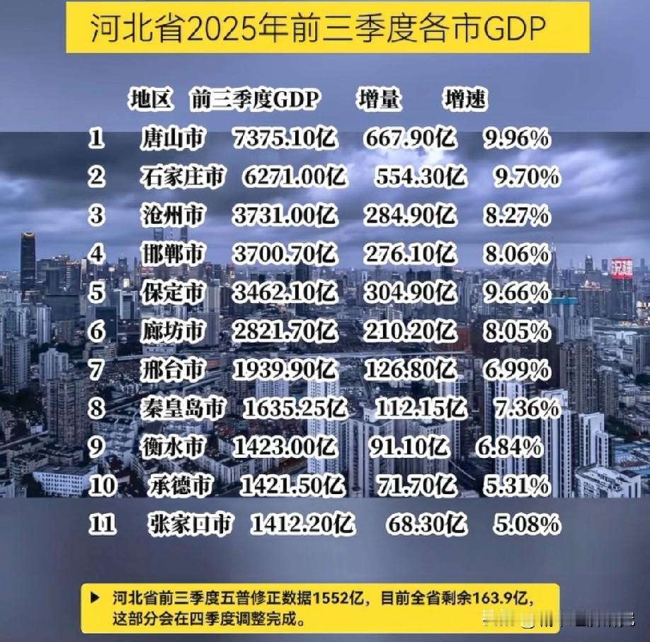 河北省2025年前三季度各城市经济数据水平情况，唐山市前三季度GDP增长量最高，