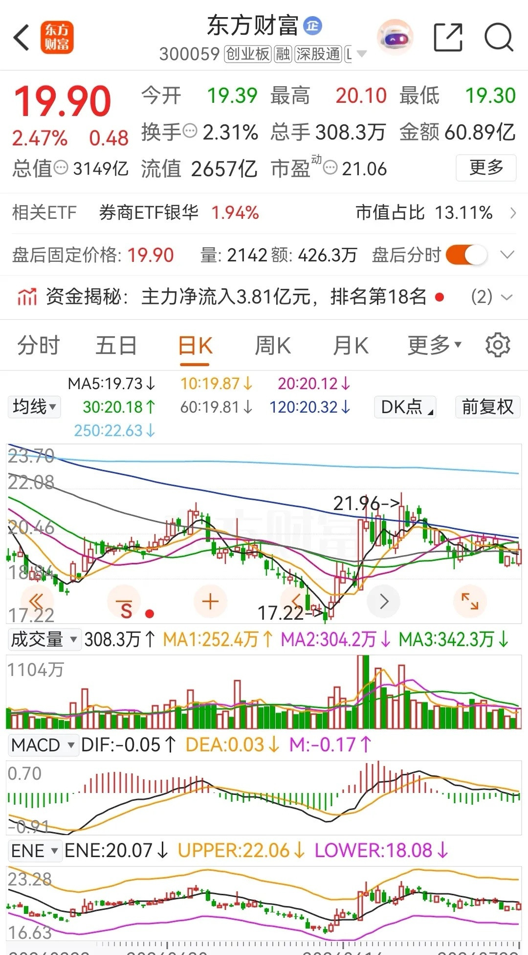 券茅东方财富和券商一哥中信证券今天低开高走，双双收涨，且被主力资金净买入。从今天