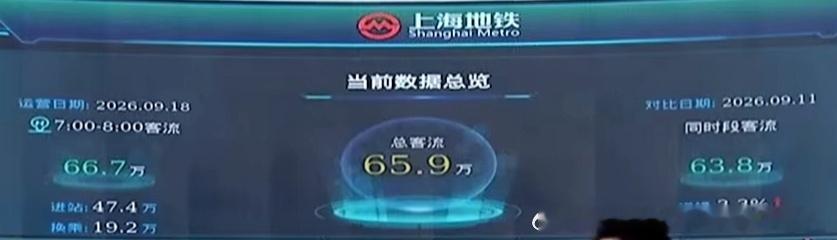 上海地铁网友：今日周五，2026-9-18，上海阴转多云，23~31°C）图1：