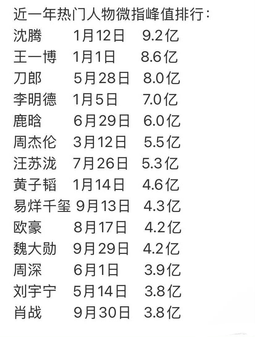近一年热门人物微指排行。和热搜营销对比起来，能看出大众层面和营销层面的不同。​