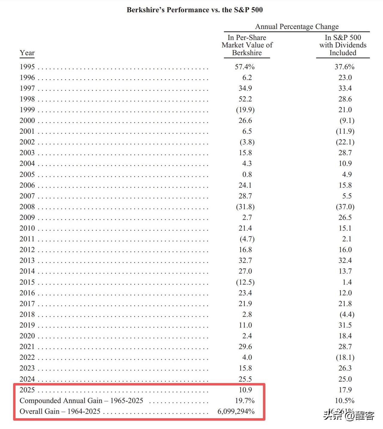 巴菲特如何实现6万倍收益的？做时间的朋友。巴菲特2025年收益是10.9%，而