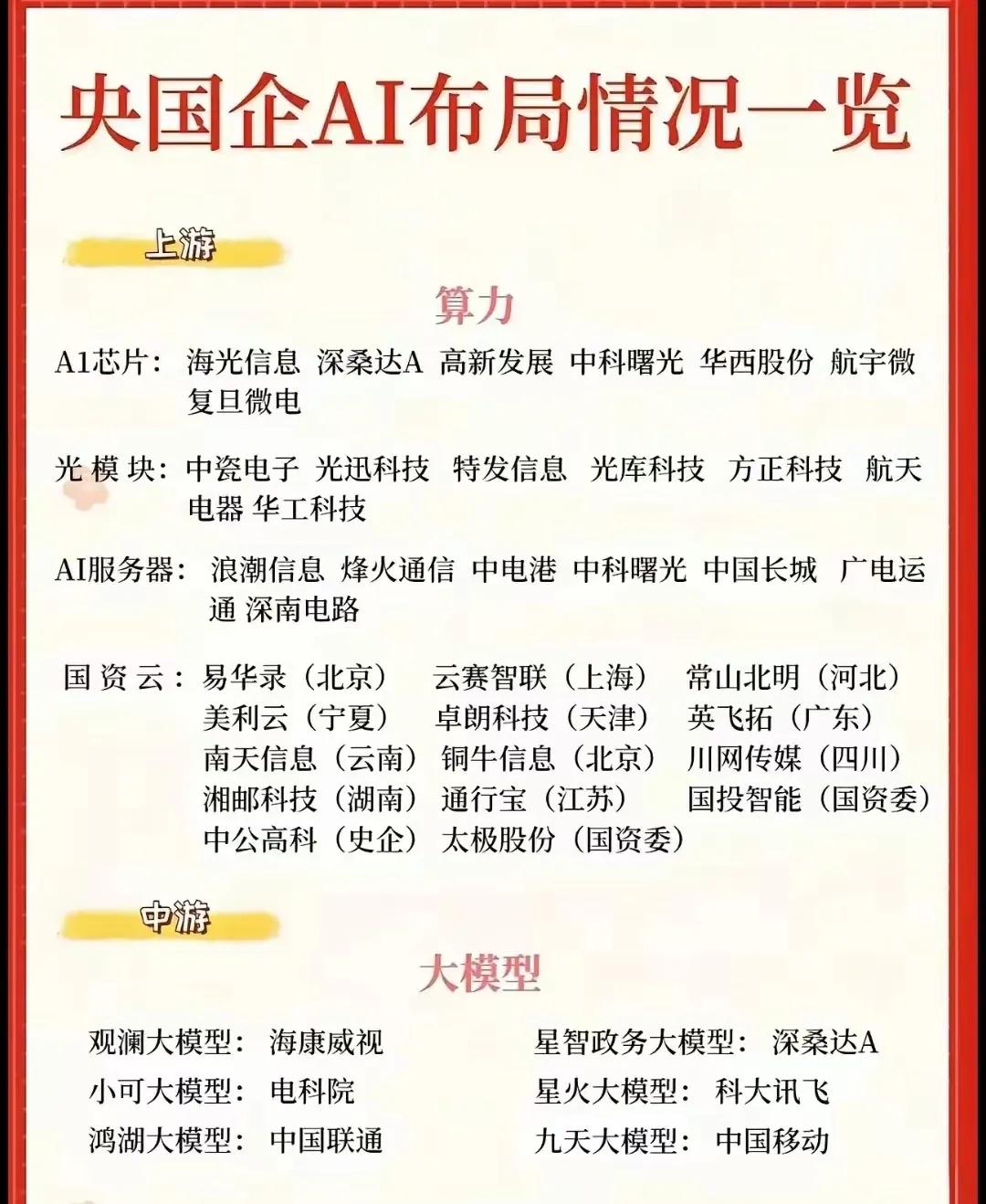 央国企在AI领域的布局情况，分为上游和中游两个部分：上游：算力-AI芯