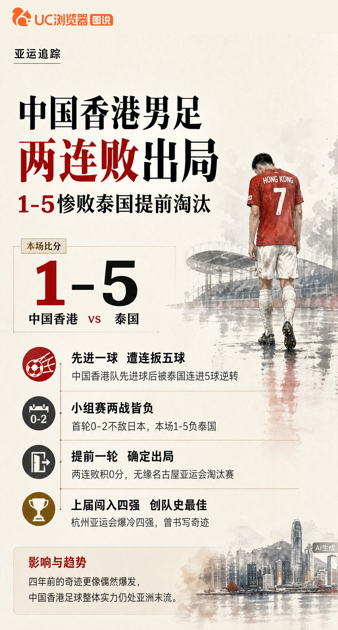 从四强到两连败出局！中国香港队亚运男足1-5遭泰国逆转，先进一球后被连扳五球。上届爆冷创队史最佳，本