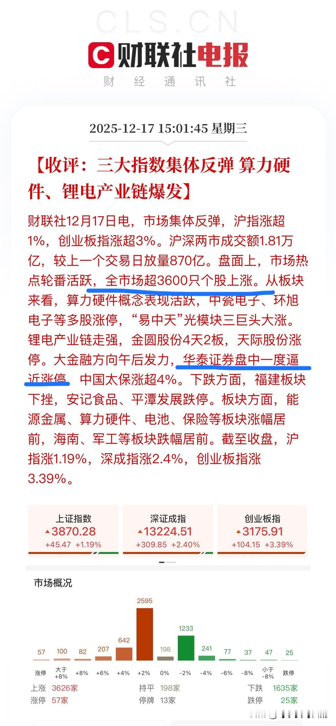 收盘了！3600家上涨，终于等到你，大A午后表演拉升好戏！今天早上沪指一度下跌