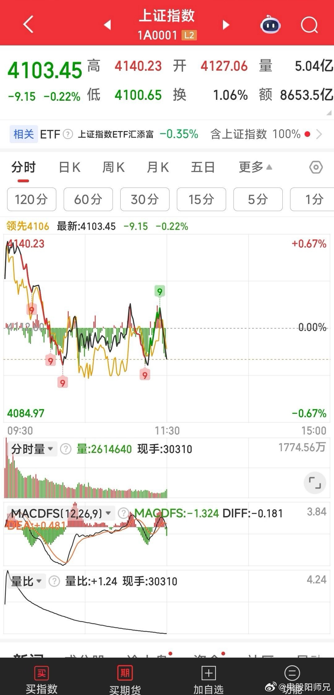 上面在作怪，春天吹一阵阵阴风。操作上宜谨慎一点。现持三牛，静观风向。