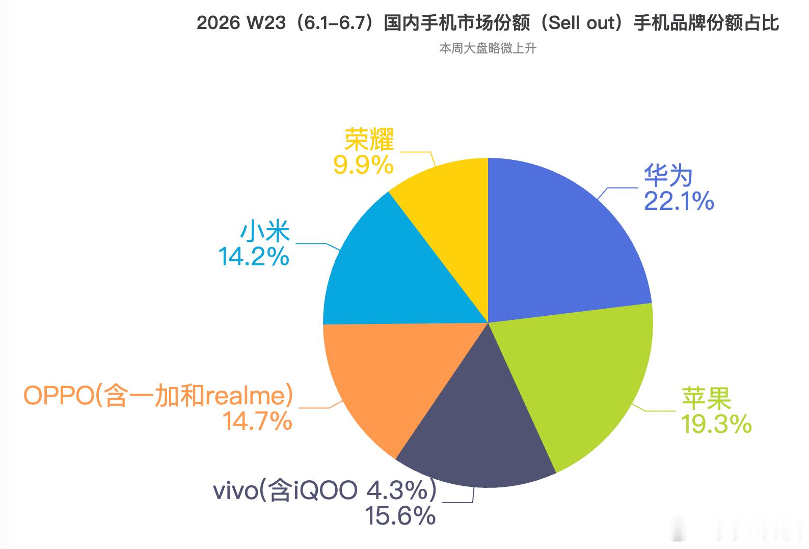 2026W23（6.1-6.7）国内手机市场份额（Sellout）。华为依