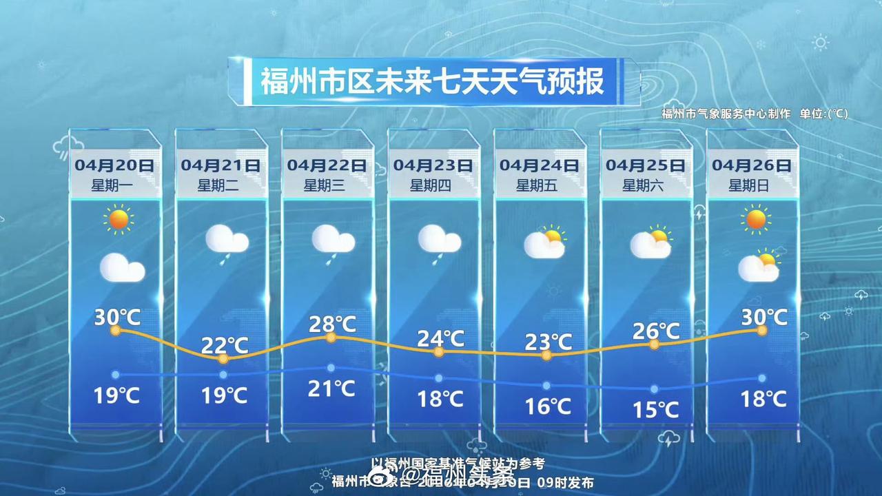 今天在暖空气控制下，福州各地天气多云，白天最高气温可达（或突破）30℃。21